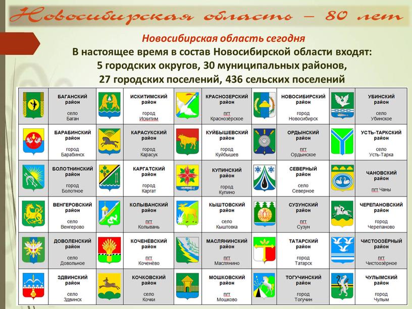 В настоящее время в состав Новосибирской области входят: 5 городских округов, 30 муниципальных районов, 27 городских поселений, 436 сельских поселений