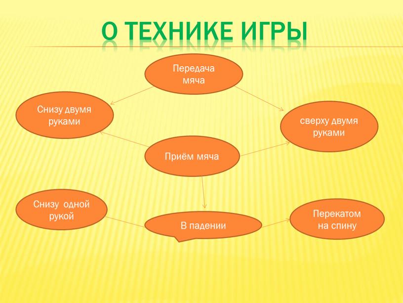 О технике игры В падении Снизу двумя руками сверху двумя руками