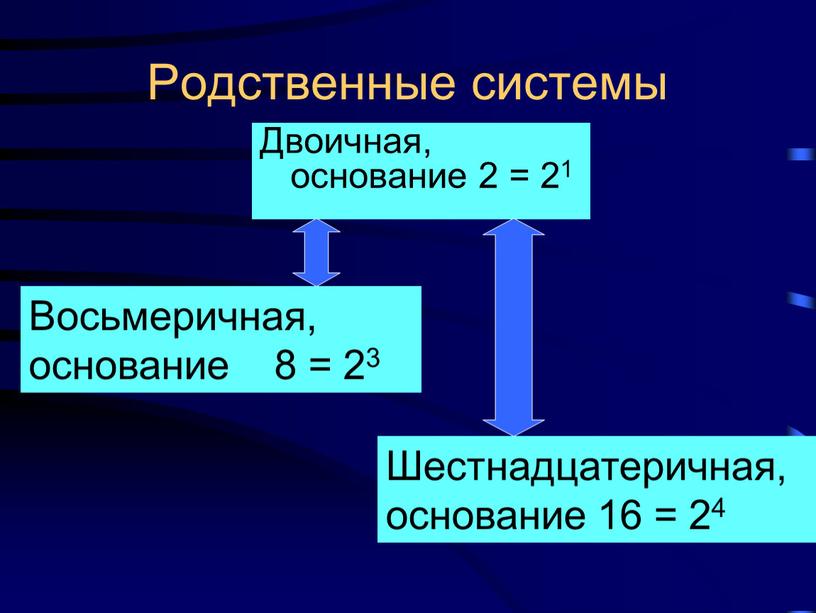 Родственные системы Двоичная, основание 2 = 21