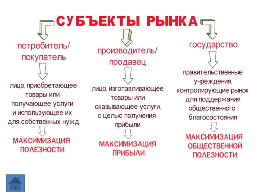 Интеллект-карта по обществознанию: "Рынок и рыночный механизм"