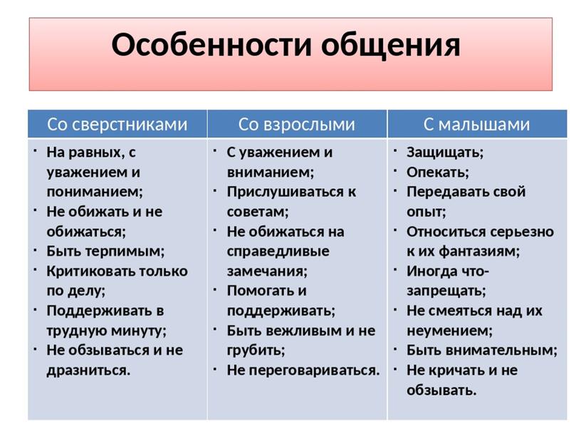 Презентация 6 класс СБО правила общения.