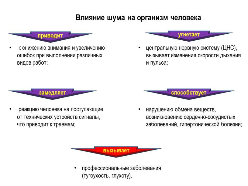 Влияние шума на организм человека к снижению внимания и увеличению ошибок при выполнении различных видов работ; замедляет реакцию человека на поступающие от технических устройств сигналы,…