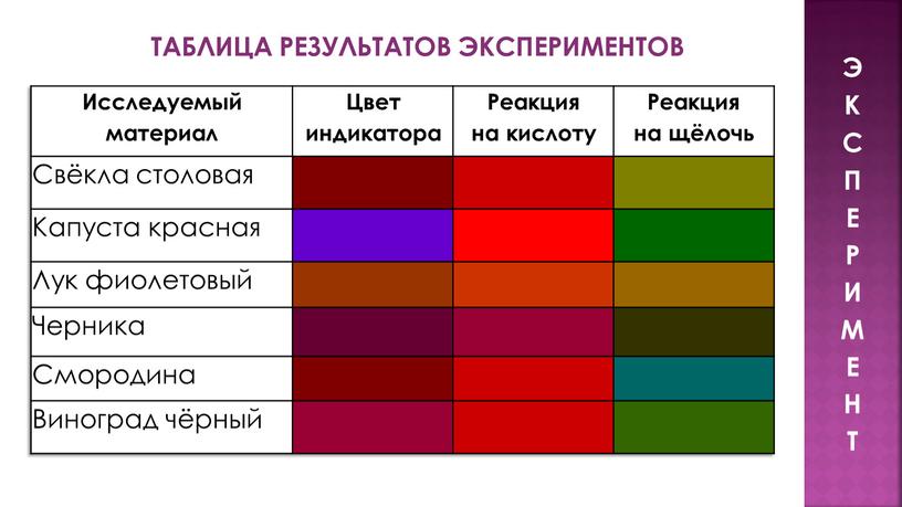 Исследуемый материал Цвет индикатора