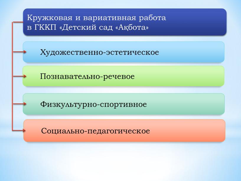 Физкультурно-спортивное Познавательно-речевое