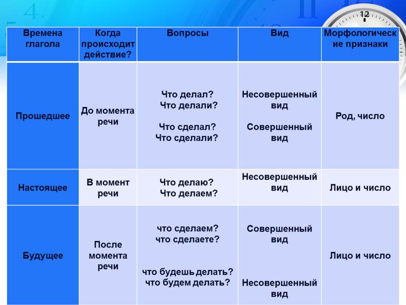 Времена глагола Когда происходит действие?