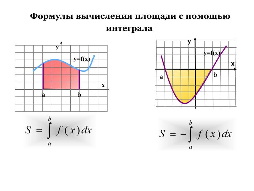 Формулы вычисления площади с помощью интеграла