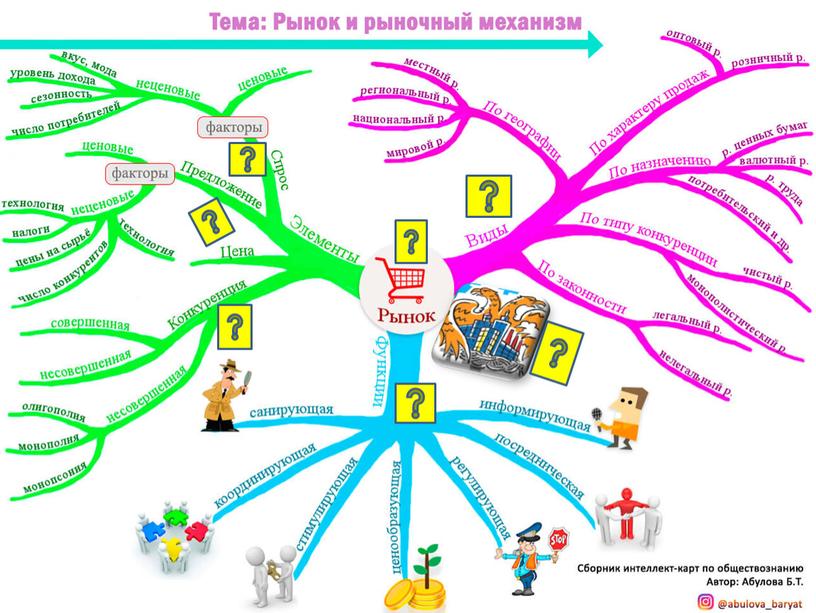 Интеллект-карта по обществознанию: "Рынок и рыночный механизм"