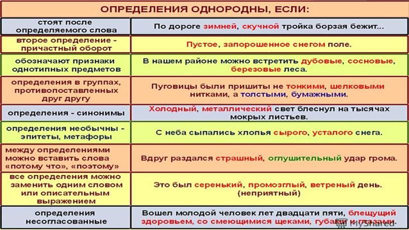 Презентация к уроку "Однородные и неоднородные определения"