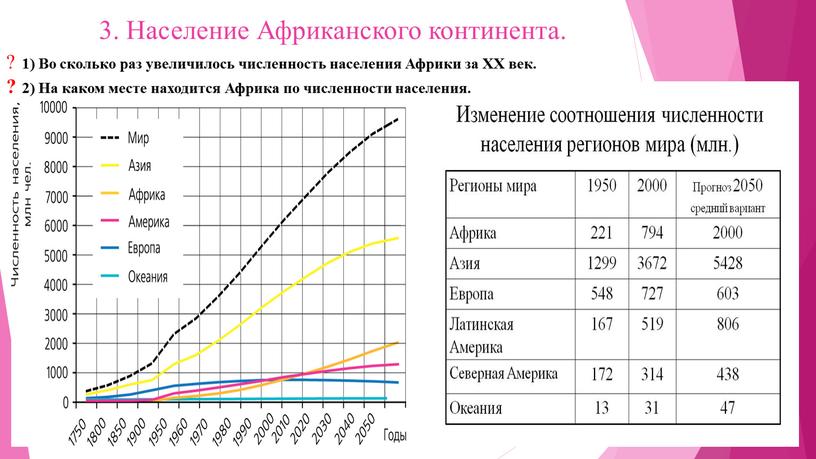 Население Африканского континента