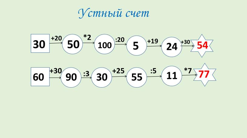 Устный счет 3030 30 50 100 5 24 54 +20 *2 :20 +19 +30 3030 60 90 30 55 11 77 +30 :3 +25 :5…