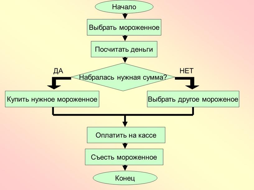 Начало Выбрать мороженное Посчитать деньги