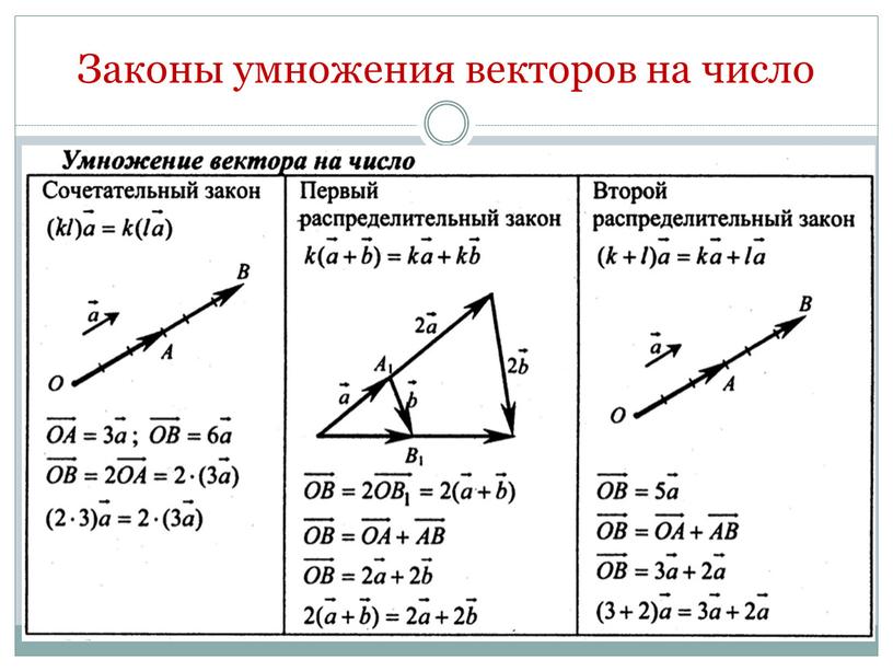 Законы умножения векторов на число