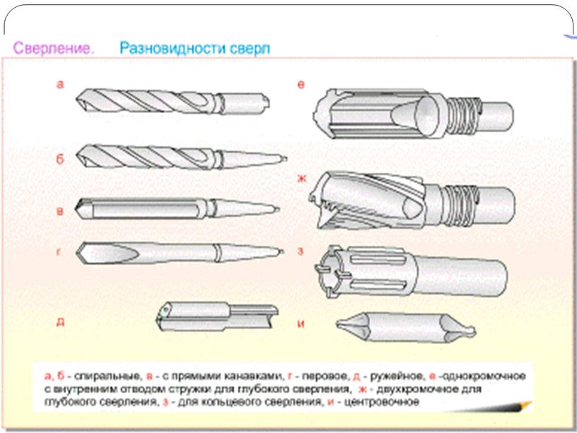 Сверление - это операция по образованию сквозных и глухих отверстий в сплошном материале, выполняемая при помощи режущего инструмента - сверла.