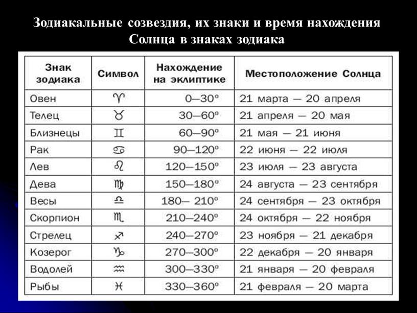 Зодиакальные созвездия, их знаки и время нахождения