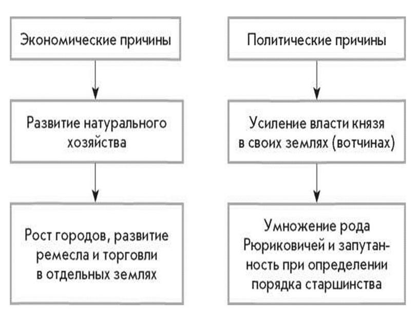 Урок 18 Начало удельного периода