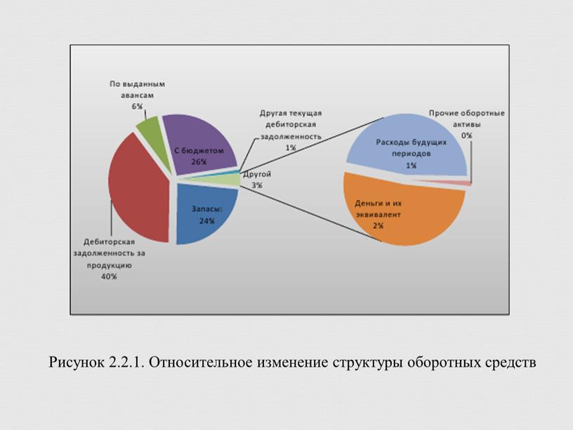 Рисунок 2.2.1. Относительное изменение структуры оборотных средств