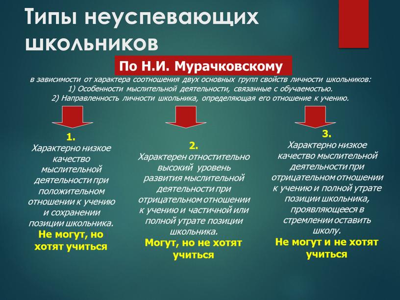 Типы неуспевающих школьников По