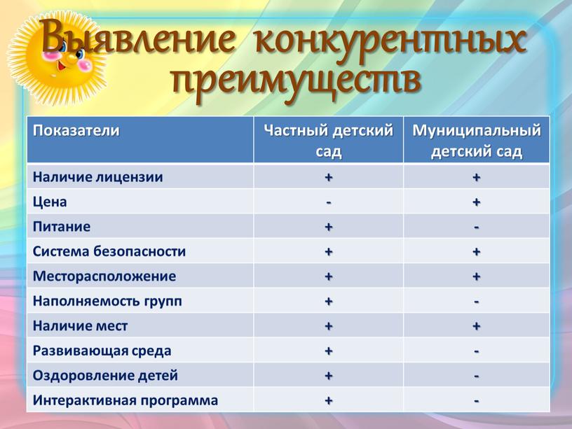 Показатели Частный детский сад