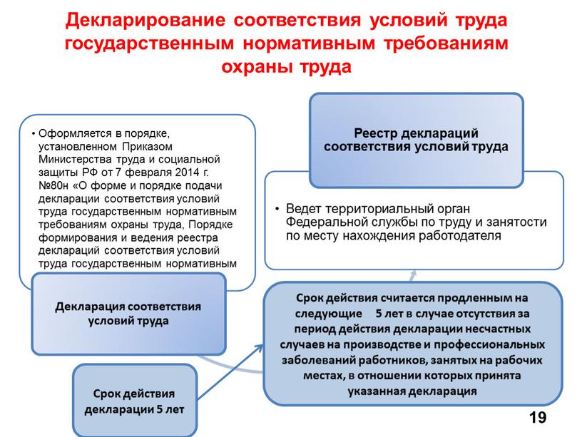 Декларирование соответствия условий труда государственным нормативным требованиям охраны труда