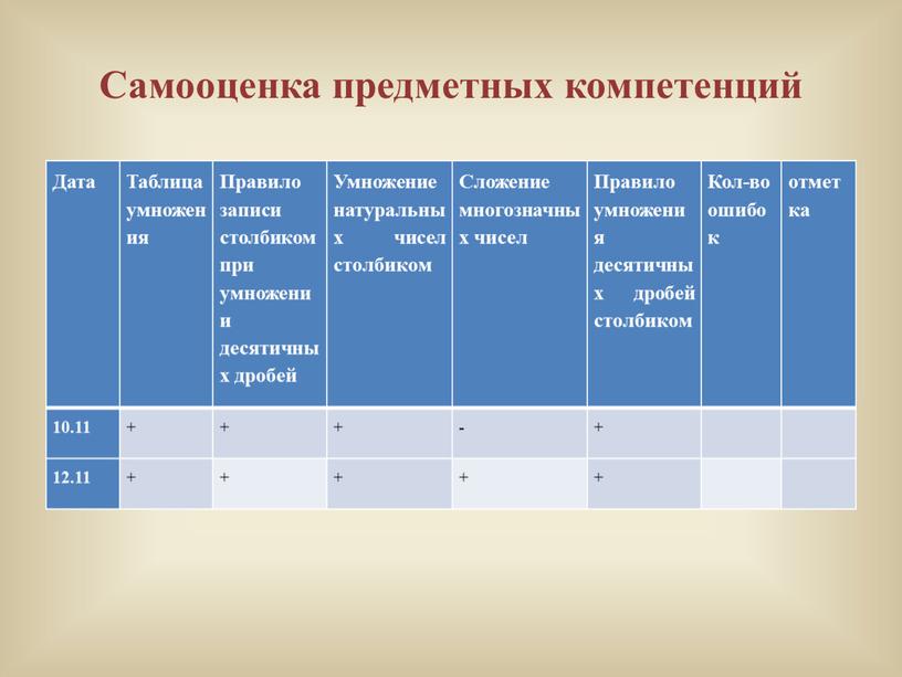 Самооценка предметных компетенций