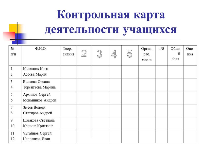 Контрольная карта деятельности учащихся № п/п