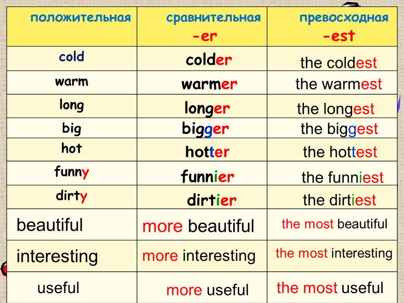 положительная сравнительная превосходная cold warm long big hot funny dirty -er -est colder warmer longer bigger hotter funnier dirtier the coldest the warmest the longest…