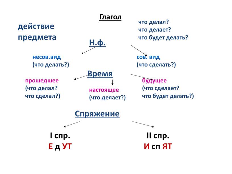 Глагол Н.ф. действие предмета что делал? что делает? что будет делать? будущее (что сделает? что будет делать?)