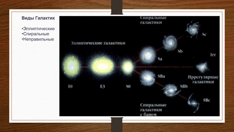 Виды Галактик Эллиптические Спиральные