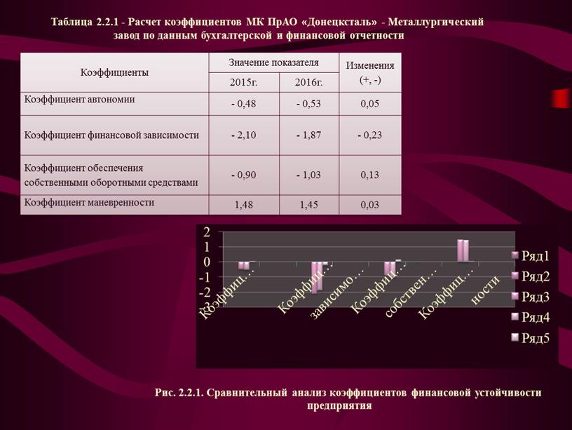 Коэффициенты Значение показателя