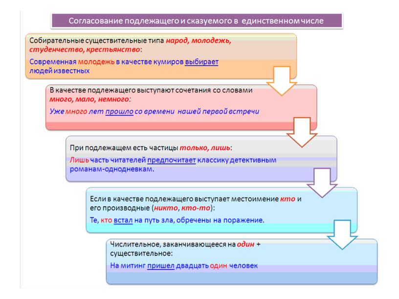 Согласование подлежащего и сказуемого в предложении