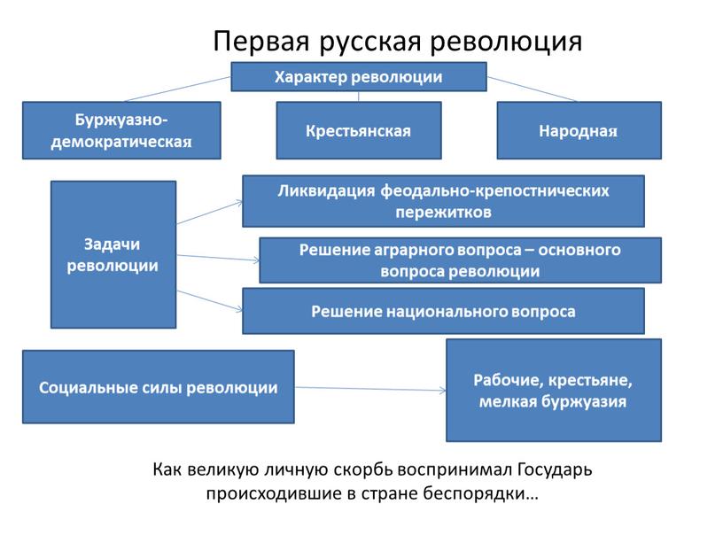 Характер революции Буржуазно-демократическая