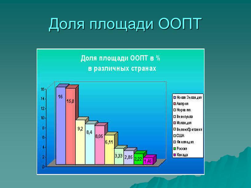 Доля площади ООПТ