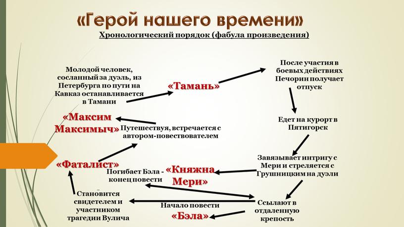 Герой нашего времени» Хронологический порядок (фабула произведения)