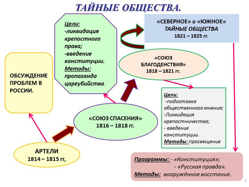 ТАЙНЫЕ ОБЩЕСТВА. 7 АРТЕЛИ 1814 – 1815 гг,