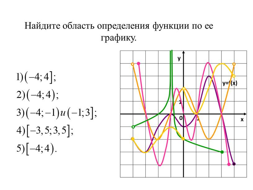 Найдите область определения функции по ее графику