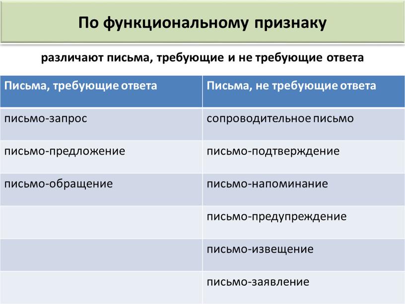 По функциональному признаку различают письма, требующие и не требующие ответа