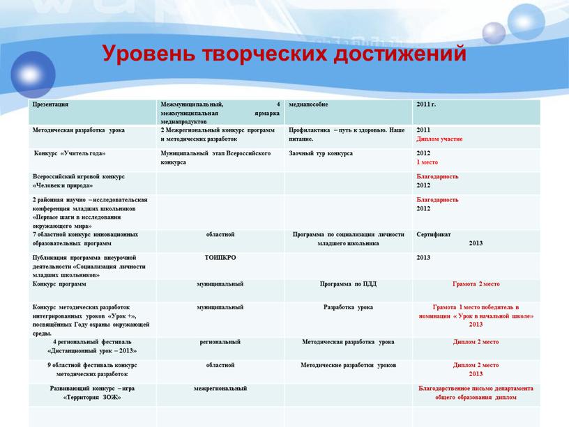 Уровень творческих достижений Презентация