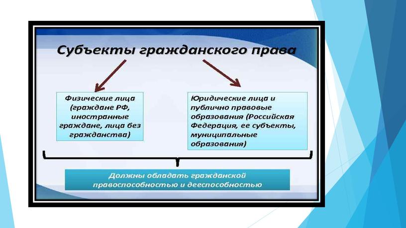 Физические и юридические лица в гражданском праве.