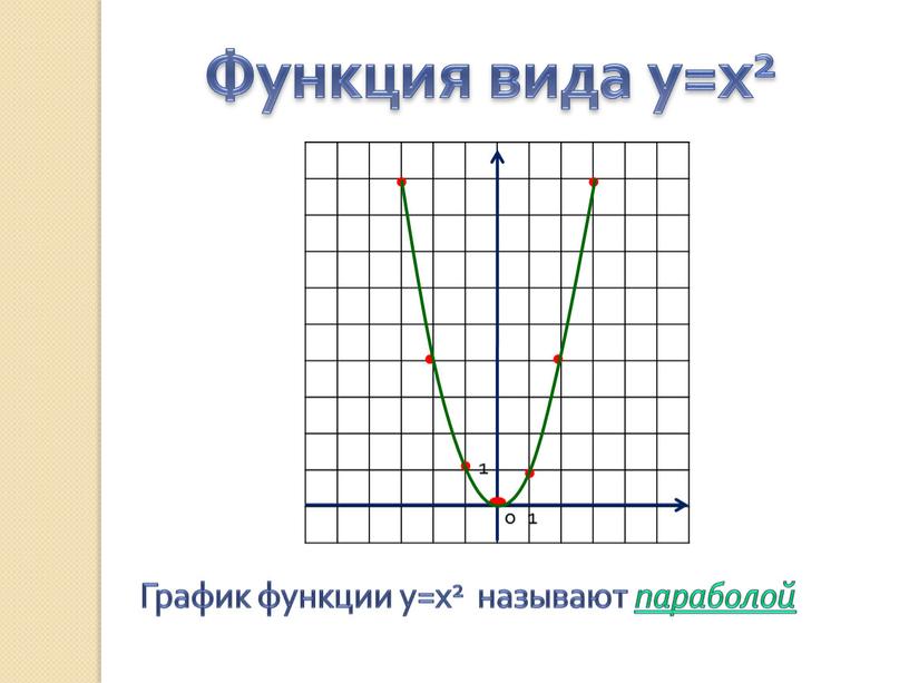 Функция вида у=х2 График функции у=х2 называют параболой