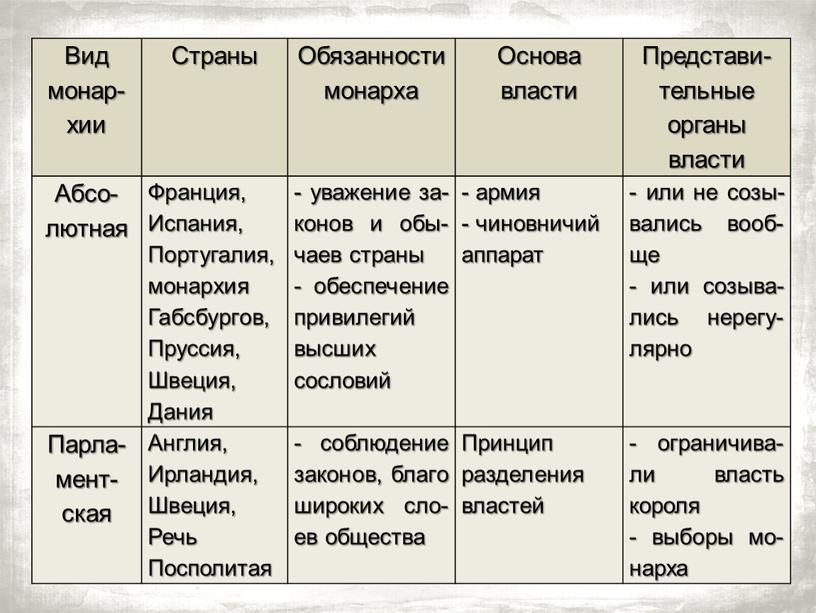 Вид монар-хии Страны Обязанности монарха