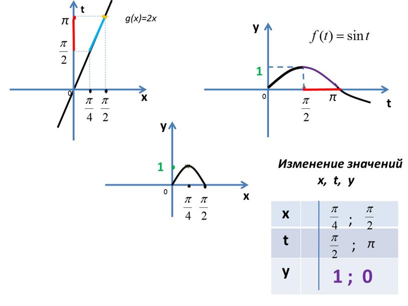 Изменение значений x, t, y х t y ; π π ; 1 ; 0