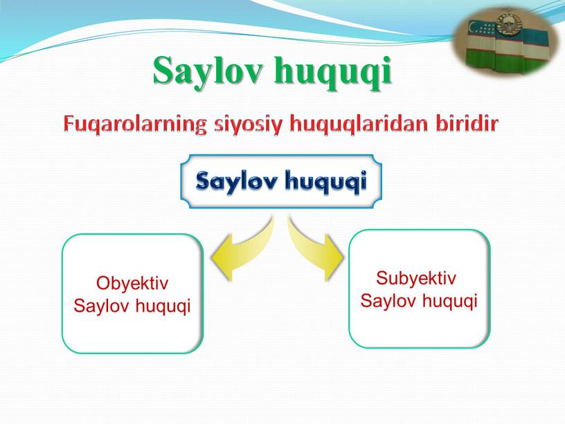 Saylov huquqi Fuqarolarning siyosiy huquqlaridan biridir