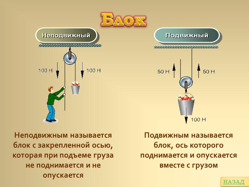 Блок Подвижным называется блок, ось которого поднимается и опускается вместе с грузом