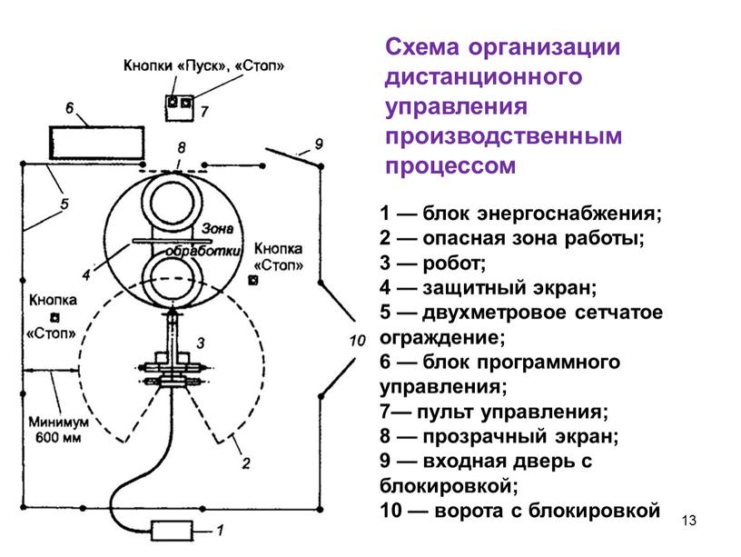 Схема организации дистанционного управления производственным процессом 1 — блок энергоснабжения; 2 — опасная зона работы; 3 — робот; 4 — защитный экран; 5 — двухметровое…