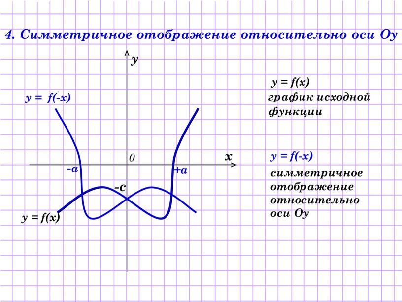 Симметричное отображение относительно оси