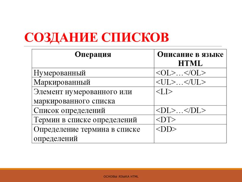 СОЗДАНИЕ СПИСКОВ ОСНОВЫ ЯЗЫКА HTML