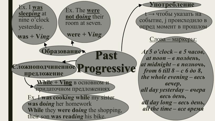 Past Progressive Образование Употребление was +