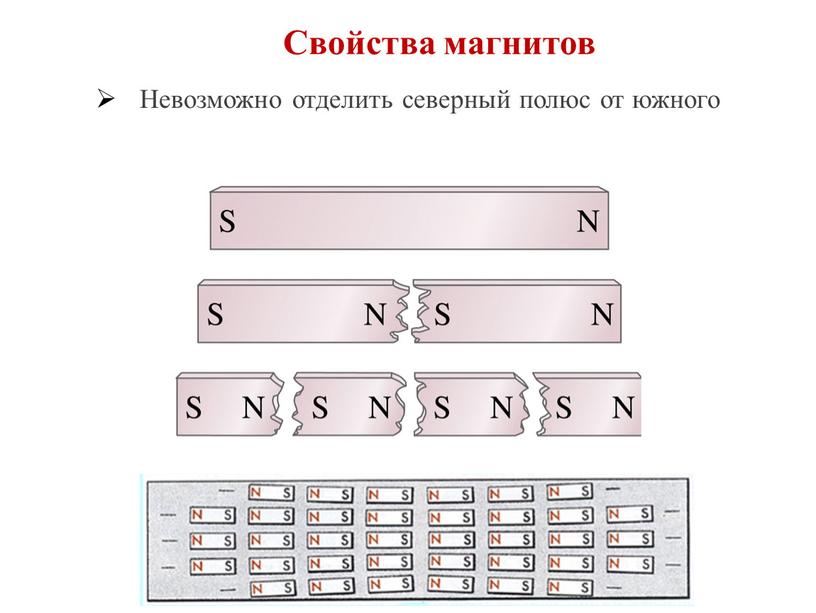 Свойства магнитов Невозможно отделить северный полюс от южного