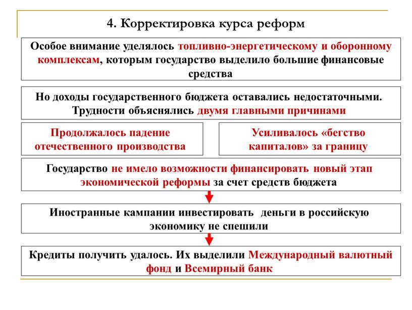 Корректировка курса реформ Особое внимание уделялось топливно-энергетическому и оборонному комплексам, которым государство выделило большие финансовые средства