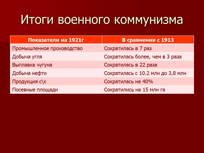 Итоги военного коммунизма Показатели на 1921г